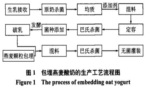 包埋技術(shù)對酸奶中燕麥顆粒完整性的影響研究（一）