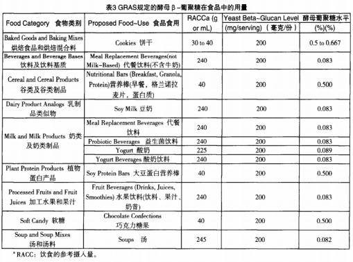 食品營(yíng)養(yǎng)強(qiáng)化劑β一葡聚糖及其標(biāo)準(zhǔn)化現(xiàn)狀與發(fā)展建議（二）