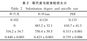 硬脂酸修飾的燕麥多糖自聚集膠束的制備及其特性初探（二）