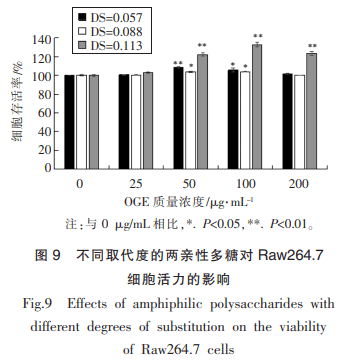 硬脂酸修飾的燕麥多糖自聚集膠束的制備及其特性初探（三）