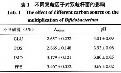 茯苓固態(tài)發(fā)酵產(chǎn)物對益生菌增殖效果初探（一）