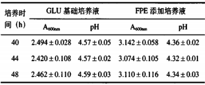 茯苓固態(tài)發(fā)酵產(chǎn)物對益生菌增殖效果初探（二）