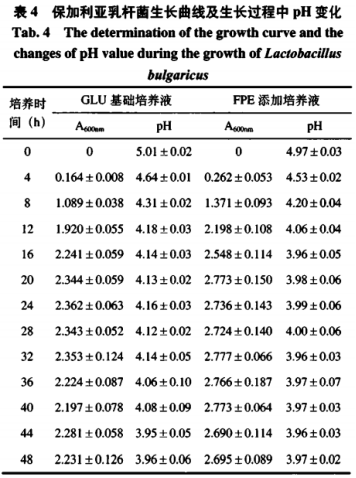 茯苓固態(tài)發(fā)酵產(chǎn)物對益生菌增殖效果初探（三）