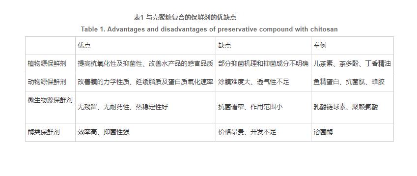 殼聚糖與生物保鮮劑復合使用在水產(chǎn)品保鮮中的研究進展（三）