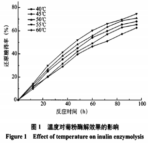 正交實(shí)驗(yàn)法優(yōu)化菊粉外切酶水解菊粉的工藝研究（一）