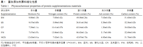 蛋白添加劑對(duì)雙孢蘑菇農(nóng)藝性狀及品質(zhì)的影響（一）