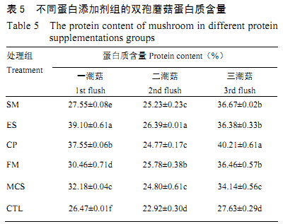 蛋白添加劑對(duì)雙孢蘑菇農(nóng)藝性狀及品質(zhì)的影響（二）