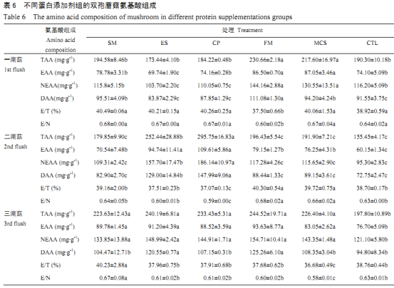 蛋白添加劑對(duì)雙孢蘑菇農(nóng)藝性狀及品質(zhì)的影響（三）