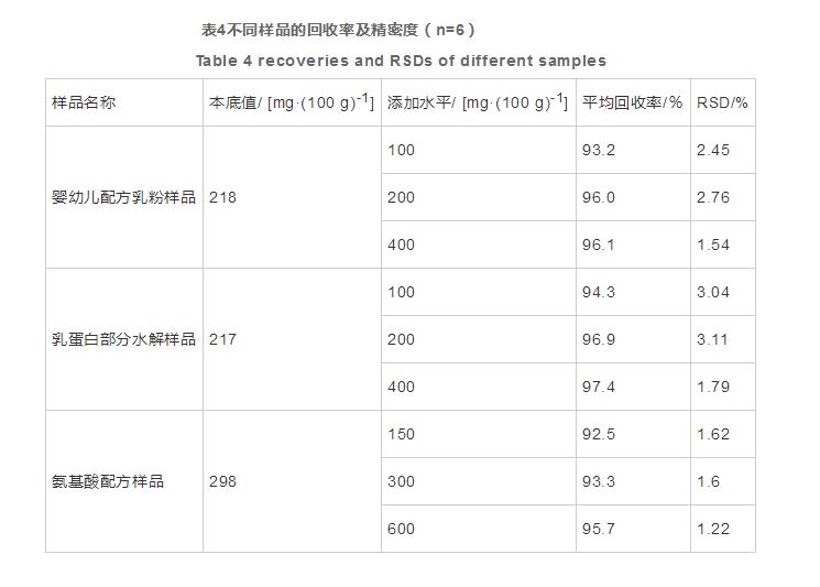 液相色譜內(nèi)標(biāo)法測(cè)定嬰幼兒配方食品中色氨酸含量（三）