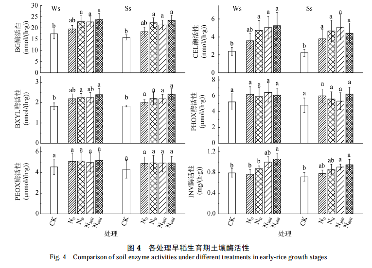秸稈配施氮肥還田對(duì)水稻土酶活性的影響（三）