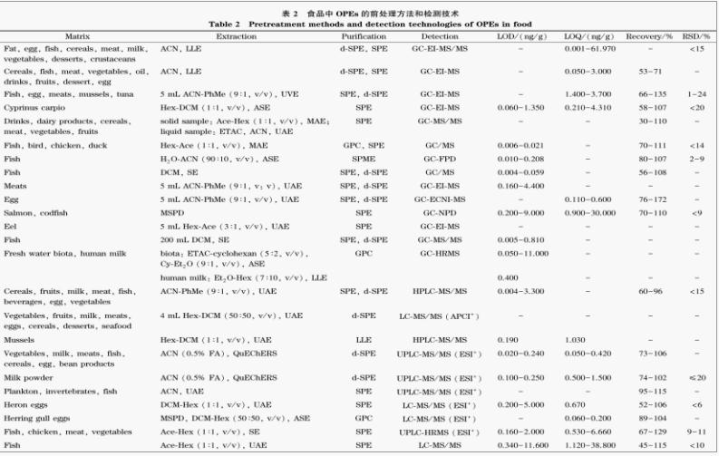 食品中有機(jī)磷酸酯阻燃劑檢測(cè)技術(shù)的研究進(jìn)展（二）