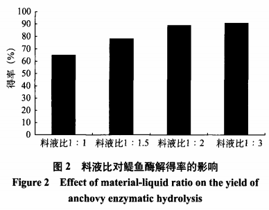 一種鳀魚提取物的開發(fā)和生產(chǎn)工藝研究（二）