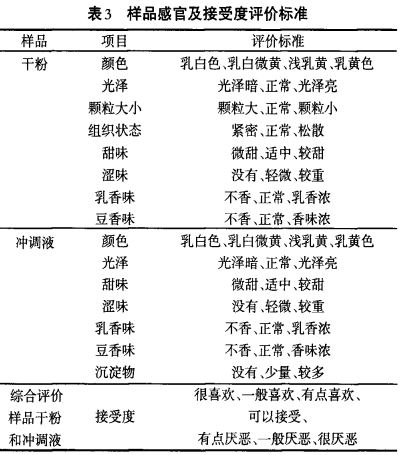 一種高鈣營養(yǎng)蛋白質(zhì)粉的開發(fā)及特性研究（一）