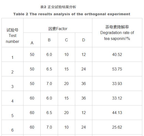 茶籽餅生物脫毒工藝的優(yōu)化 （三）