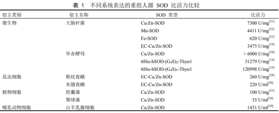 重組人源超氧化物歧化酶研究進展（一）