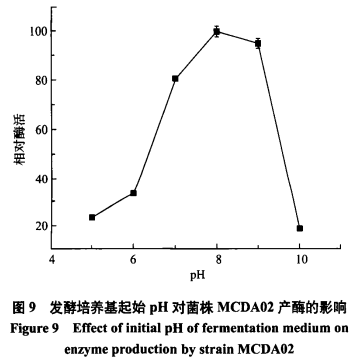 海洋細菌MicrobacteriumesteraromaticumMCDA02產幾丁質脫乙酰酶發(fā)酵條件優(yōu)化（二）