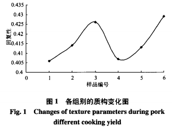 豬皮膠原蛋白在模擬腌肉制品中的應用（一）