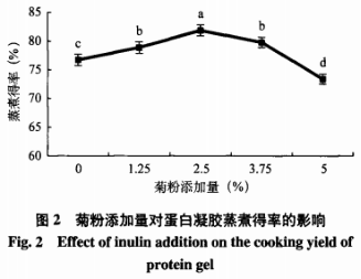 天然菊粉對雞肉肌原纖維蛋白凝膠特性的影響（一）