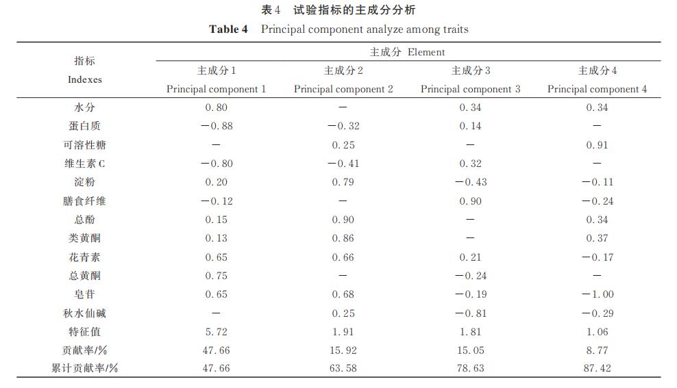 11種觀賞百合營養(yǎng)和功能品質(zhì)研究（二）