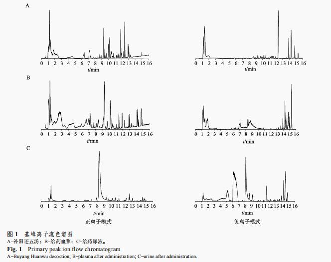 基于 UHPLC-Q-Exactive Orbitrap-MS 快速鑒定補(bǔ)陽還五湯及其在人血 漿和尿液中藥物化學(xué)成分（一）