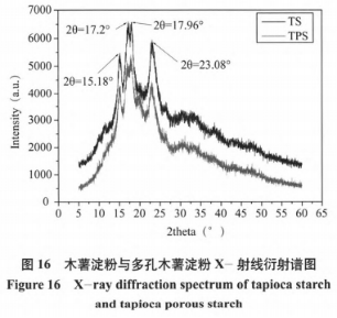 微波超聲波輔助酶解法制備多孔木薯淀粉（四）