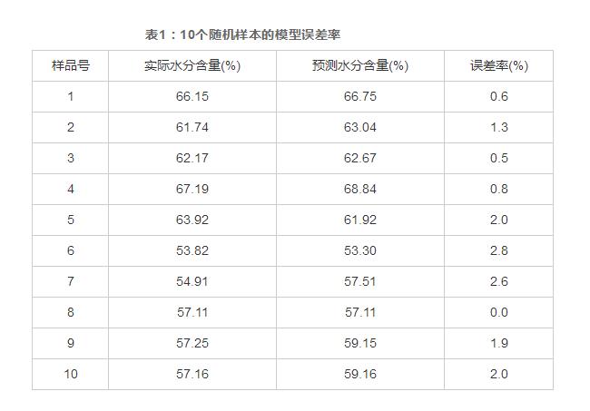 利用近紅外光譜快速檢測油炸雞肉的水分含量