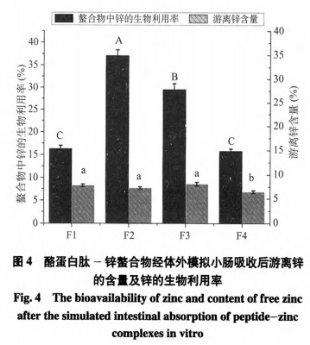 酪蛋白肽電荷性質(zhì)對(duì)其肽-鋅螯合物的胃腸穩(wěn)定性及吸收的影響（三）