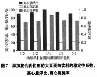 不飽和脂肪酸單甘油酯對(duì)大豆蛋白飲料穩(wěn)定性的影響（四）