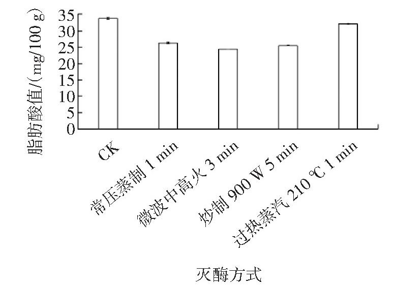 不同處理對青稞脂肪氧化酶活性及品質(zhì)的影響（二）