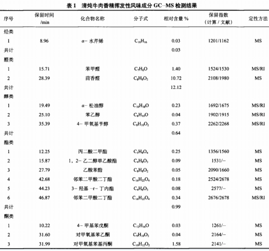 牛腩酶解液熱反應(yīng)制備清燉牛肉香精的揮發(fā)性成分分析（一）