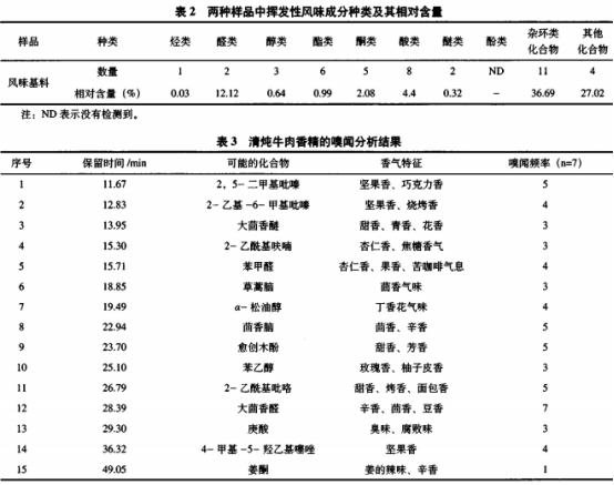 牛腩酶解液熱反應(yīng)制備清燉牛肉香精的揮發(fā)性成分分析（二）