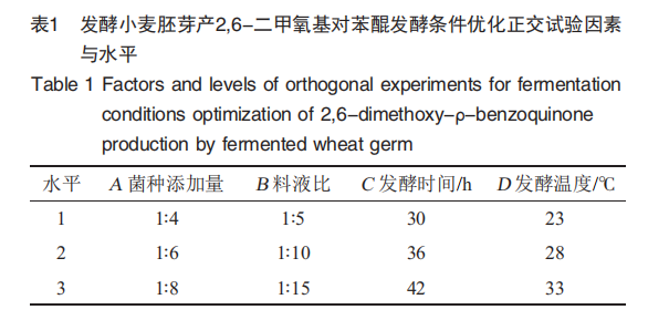 發(fā)酵小麥胚芽產(chǎn)2,6-二甲氧基對苯醌菌種篩選及發(fā)酵條件優(yōu)化（一）