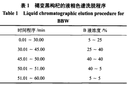 褐變黑枸杞抗氧化作用的研究（一）