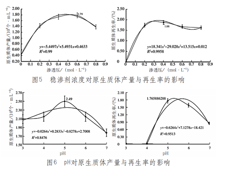 外部環(huán)境條件對(duì)香菇原生質(zhì)體產(chǎn)量與再生率的影響（二）