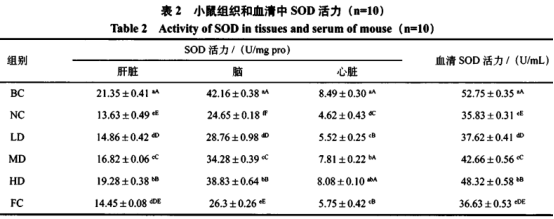 金針菇廢菇柄發(fā)酵物對衰老模型小鼠氧化應(yīng)激損傷的影響（二）