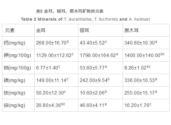 云南3種膠質(zhì)食用菌營養(yǎng)成分分析與蛋白質(zhì)營養(yǎng)價值評價（二）