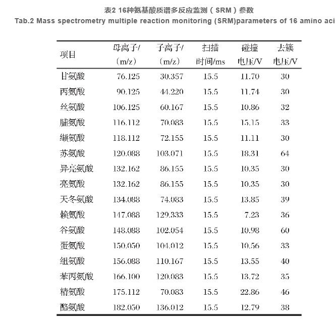 液相色譜-串聯(lián)質(zhì)譜法測定飼料中16種氨基酸  （一）