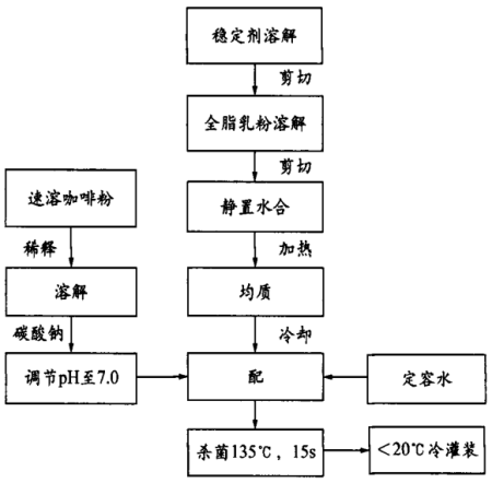 牛奶咖啡飲料的穩(wěn)定性研究（一）