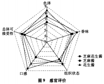 芝麻花生醬的制備及其流變學性質的研究（三）