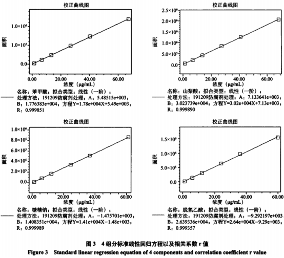 糕點中4種添加劑含量測定及前處理方法優(yōu)化研究(一）