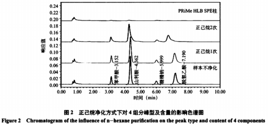 糕點中4種添加劑含量測定及前處理方法優(yōu)化研究(三）