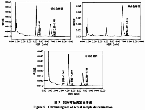 糕點中4種添加劑含量測定及前處理方法優(yōu)化研究(五）