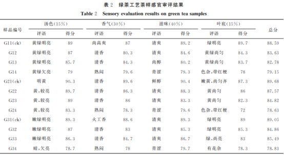 不同厭氧時間對綠茶和紅茶加工品質(zhì)的影響（一）