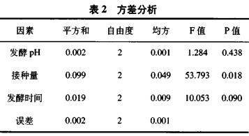 納豆芽孢桿菌發(fā)酵牡蠣的工藝研究（二）