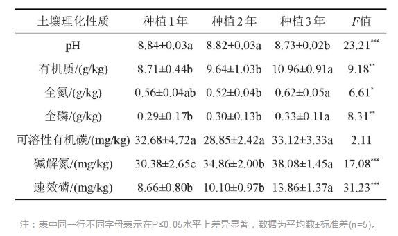 蘭州百合連作土壤碳氮磷化學(xué)計量特征及酶活性研究（一）