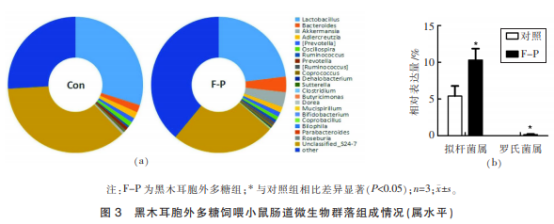 黑木耳胞外多糖對(duì)小鼠腸道微生態(tài)及免疫調(diào)節(jié)的影響(二)