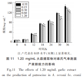 維氏氣單胞菌中介導(dǎo)的群體感應(yīng)現(xiàn)象及大蒜提取物的干擾作用（三）