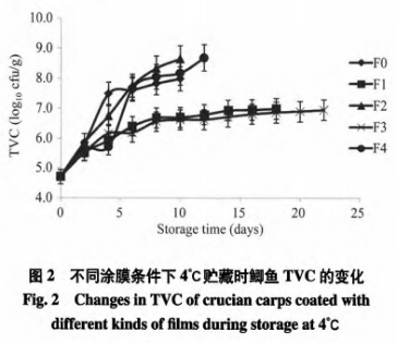 添加迷迭香提取物及植酸的魚鱗明膠可食膜對(duì)鯽魚保鮮效果的影響（二）