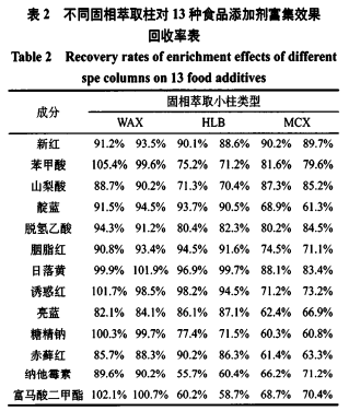 固相萃取一高效液相色譜法同時(shí)測(cè)定糕點(diǎn)中13種添加劑的研究（二）