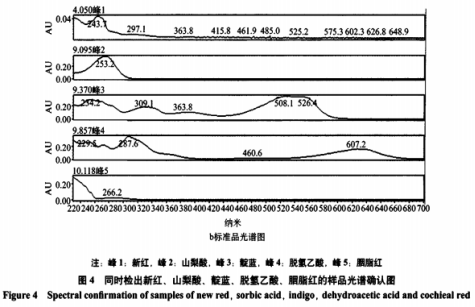 固相萃取一高效液相色譜法同時(shí)測(cè)定糕點(diǎn)中13種添加劑的研究（三）